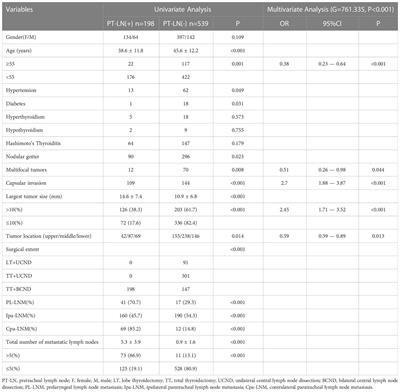 Prelaryngeal and/or pretracheal lymph node metastasis could help to identify papillary thyroid carcinoma with intermediate risk from unilateral lobe cT1-2N0 papillary thyroid carcinoma